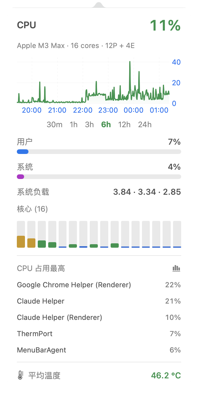CPU 面板:占用率、实时曲线、各核心负载、CPU 占用最高的进程以及平均温度