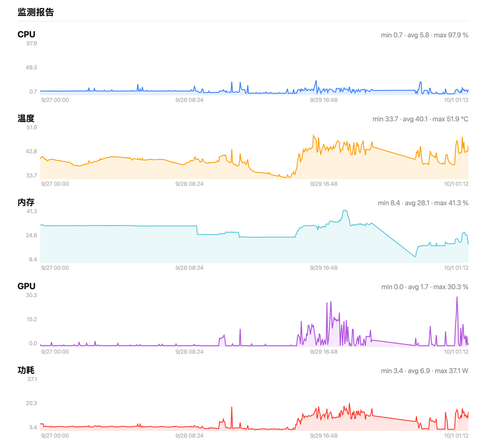 一份真实的 ThermPort 报告(9 月 27 日至 10 月 1 日):CPU、温度、内存、GPU 与功耗曲线,各带最小值、平均值与最大值