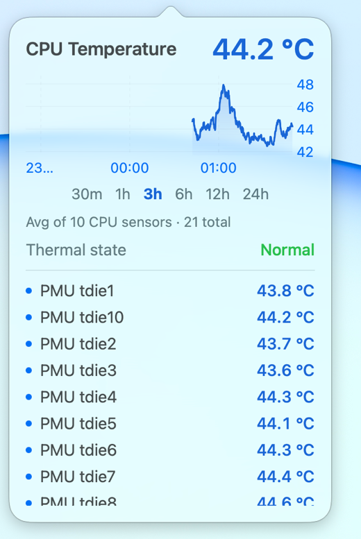 A detail panel dropping down from the menu bar with a live chart and the breakdown behind the headline number